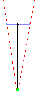 Narrower field of view