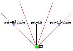 Camera concept and ray directions